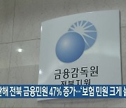 지난해 전북 금융민원 47% 증가..'보험 민원 크게 늘어'