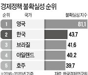 韓 '경제정책 불안정성' 주요 20國 중 2위