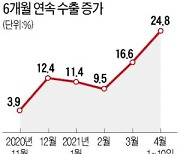 반도체·車 호조에 기저효과까지..수출 6개월 연속 증가세