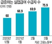 실업급여 수급자 '역대 최대'..신규 신청자는 7000명 줄어