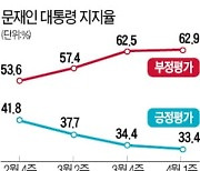 문재인 대통령 지지율 33.4% 최저..레임덕 가속화하나