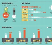 서울지역 비정규 노동자 10명 중 4명 "코로나로 노동시간·임금 줄어"