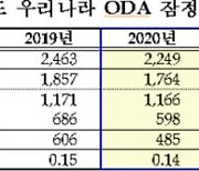지난해 韓 ODA 22억5000만弗..DAC 29개국 중 16위