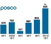 "분기 영업익 1.5조" 中 '경기 회복+ 환경 규제'에 포스코가 살아났다