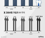 [그래픽뉴스]실업급여 수급자 75.9만명·지급액 1조 1790억원