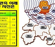 전북, 올해 국내 지진 9건 중 4건 흔들..지진 관측 이래 익산 지진은 5회 관측