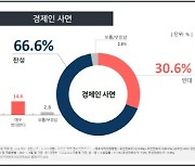 [한사연] '경제인 사면' 찬성 66.6% vs 반대 30.6%