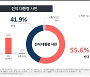 [한사연] '이명박·박근혜 사면'..찬성 41.9% vs 반대 55.6%