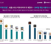 '쿠키런: 킹덤' 모바일게임 사용자수 1위.. 매출은 '리니지형제' 이어 3위