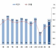 광주 3월 취업자 소폭 증가