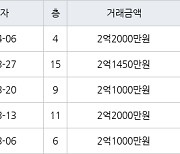 인천 연수동 연수우성2차 40㎡ 2억1450만원에 거래