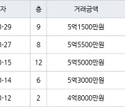 인천 동춘동 동아금호연수타운 134㎡ 5억5500만원에 거래