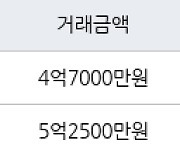 수원 매탄동 매탄임광 84㎡ 4억7000만원에 거래