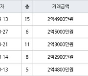 인천 논현동 논현소래마을풍림 59㎡ 2억4900만원에 거래
