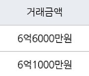 서울 하계동 하계6단지(장미) 54㎡ 6억6000만원.. 역대 최고가