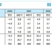 "수출이 경기회복 주도 올 성장률 4%".. 민간소비 회복은 더뎌