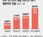 삼성·LG '깜짝 실적'에 전기·전자株 훈풍