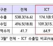 3월 ICT 수출 19조5천억..10개월 연속 증가