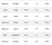 14일, 기관 코스닥에서 테스나(-1.14%), 디앤씨미디어(-4.53%) 등 순매도