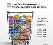[Graphic News] 1 in 4 Seoul citizens reports 'revenge spending' amid pandemic