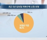 [쿠키건강뉴스] 암보험금 분쟁 '지급거절·과소지급' 비율이 88%