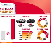 엔카닷컴 "중고차 실시간 견적 도입 후 비교견적 신청 78%↑"
