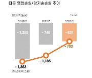 티몬, 지난해 매출 역성장.. 영업손실은 631억으로 개선