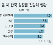 올 성장률 4%로 올린 LG硏  "서비스업 회복은 점진적 수준"
