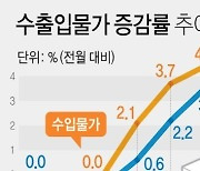 유가상승에 수입물가 넉달째 상승..전월대비 3.4%↑