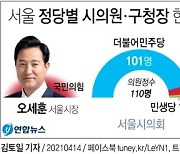 [그래픽] 서울 정당별 시의원·구청장 현황