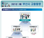 부산 3월 취업자 작년 같은 달 대비 0.1% 감소