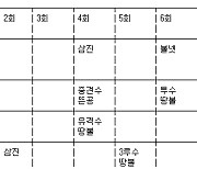 [표] 류현진 뉴욕 양키스전 이닝별 투구