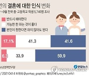 "중고교생 59.9% '결혼 안해도 된다'..12년전보다 18.3%P↑"