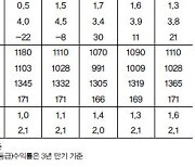 LG경제연구원 "올해 한국 성장률 4%..수출이 경기 주도"