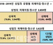 아동·청소년 디지털 성범죄 피해자 2배↑..성매수 경로, SNS가 90.5%