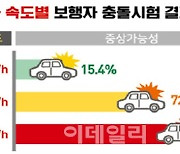 도시부 일반도로 제한속도 시속 50km로..주택가는 30km 제한