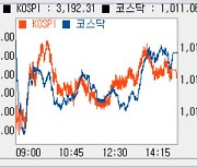 [코스닥 마감]외인·기관 순매도에 '숨고르기'..1010선