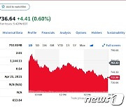 비트코인 하락 전환하자 테슬라 주가 4% 급락