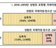 '디지털 성범죄' 피해 아동·청소년 '폭증'..101.2% 증가