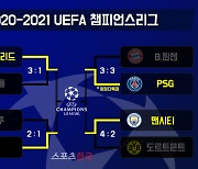 [그래픽]'레알-첼시, PSG-맨시티' 챔스 4강 주인공 가려졌다