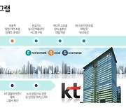 KT, ESG 10대 핵심 과제 공개.. ESG 경영 드라이브