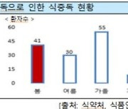 '독성식물' 봄나물로 착오, 자연독 사고 주의보