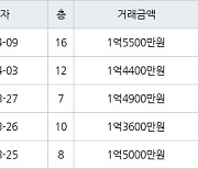 인천 만수동 만수 담방마을 아파트 49㎡ 1억4400만원에 거래