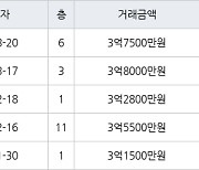 수원 매탄동 매탄임광 74㎡ 3억7500만원에 거래