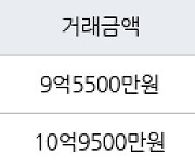 성남 서현동 서현효자촌그린타운 70㎡ 9억5500만원에 거래
