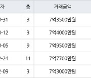 수원 매탄동 매탄위브하늘채 103㎡ 7억3500만원에 거래
