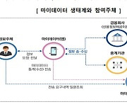 신용정보 제공 동의하면 수익환원, 마이데이터 일격 준비하는 신한카드