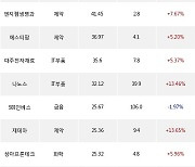 15일, 외국인 코스닥에서 테크윙(+8.41%), 실리콘웍스(+8.37%) 등 순매수