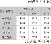 인권위 "실업 빙상선수 신체폭력 경험 스포츠계 평균의 2배"