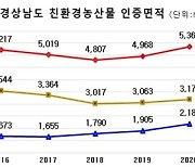 [경남브리핑] 경상남도, 2020년 친환경농산물 인증면적 5364ha..전국 최고 증가율 8%